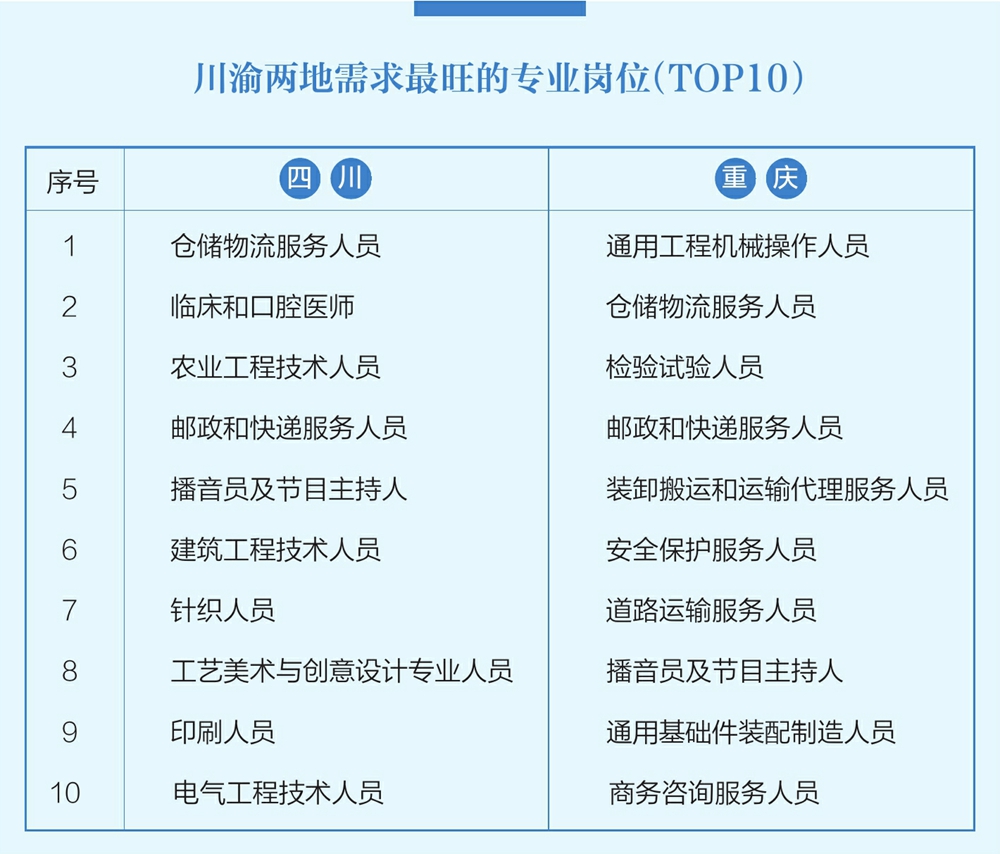 《成渝地區(qū)雙城經(jīng)濟圈人才需求目錄（2025）》發(fā)布這36類崗(gang)位人才(cai)需求(qiu)最旺「相關(guān)圖片」